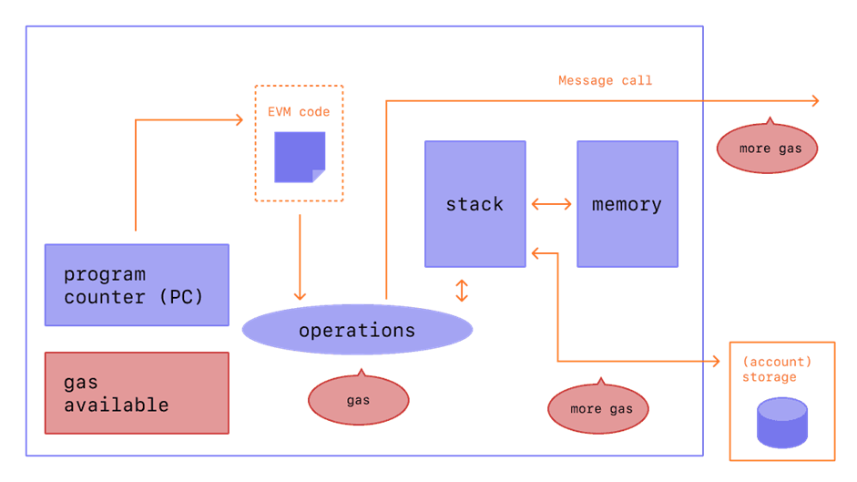 Gas gebruik Ethereum blockchain