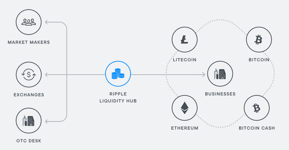 Ripple Liquidity Hub