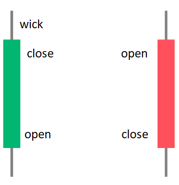 Onderdelen van een candlestick