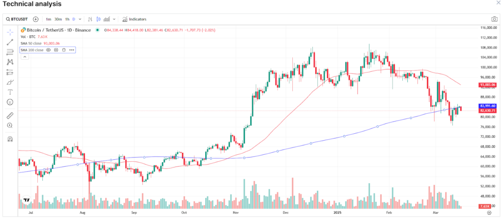 50 en 200 daagse SMA Bitcoin