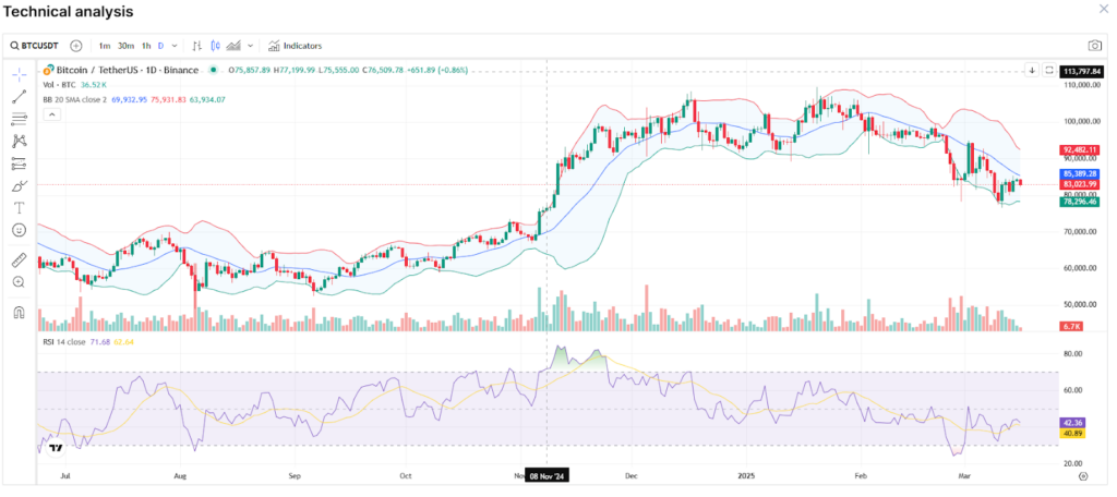 Bollinger Bands crypto indicatoren Bitcoin