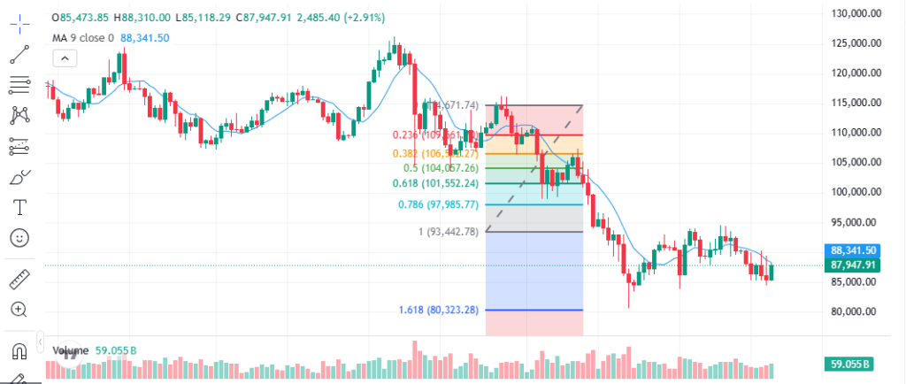 Fibonacci Retracement