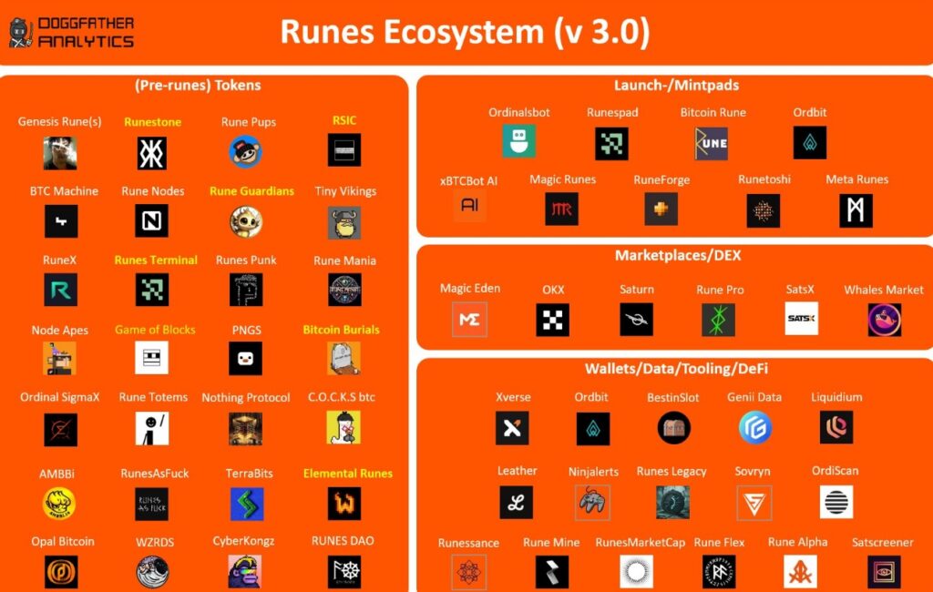 Bitcoin Runes ecosysteem